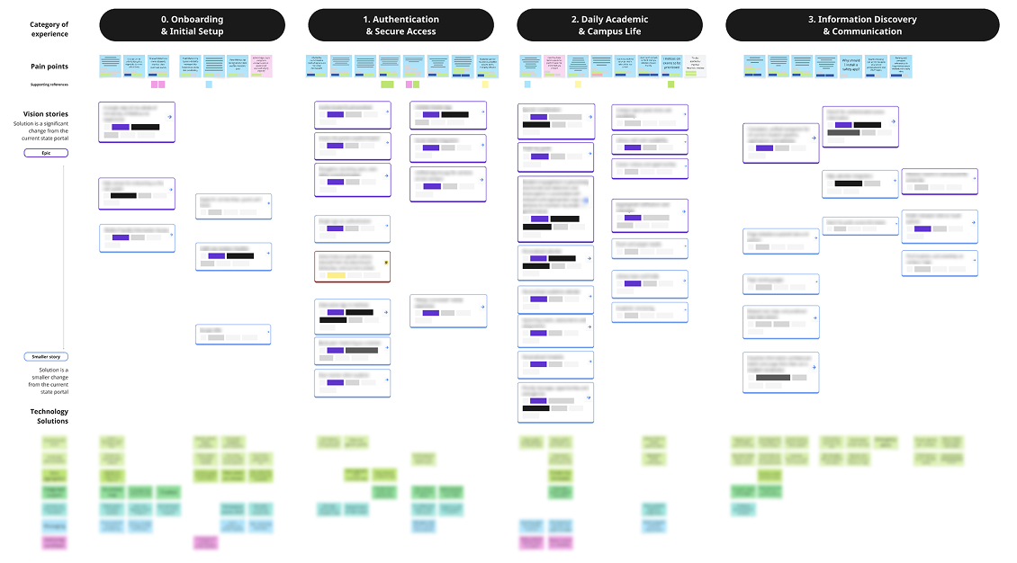 Photo of a whiteboard filled with design hypotheses.